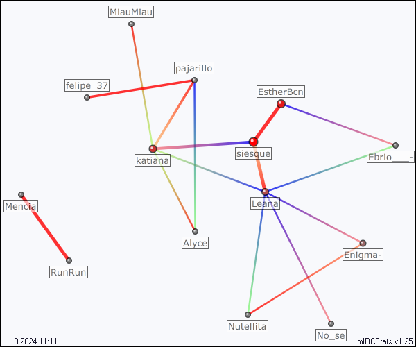 #amistad relation map generated by mIRCStats v1.25