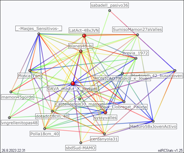 #chueca_barcelona relation map generated by mIRCStats v1.25
